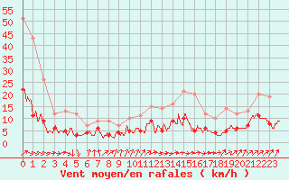 Courbe de la force du vent pour Trappes (78)