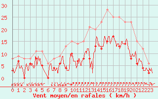 Courbe de la force du vent pour Salon-de-Provence (13)