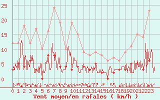 Courbe de la force du vent pour Digne les Bains (04)