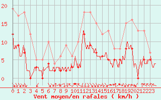 Courbe de la force du vent pour Chambry / Aix-Les-Bains (73)