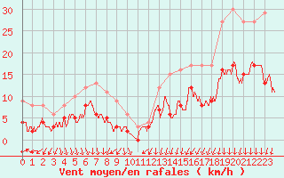 Courbe de la force du vent pour Colmar (68)