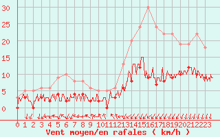 Courbe de la force du vent pour Epinal (88)