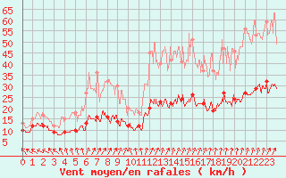 Courbe de la force du vent pour Le Touquet (62)