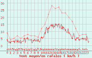 Courbe de la force du vent pour Belfort-Dorans (90)