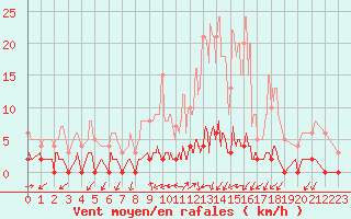 Courbe de la force du vent pour Chamonix-Mont-Blanc (74)