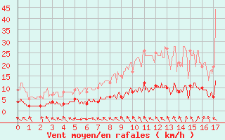 Courbe de la force du vent pour Louvign-du-Dsert (35)