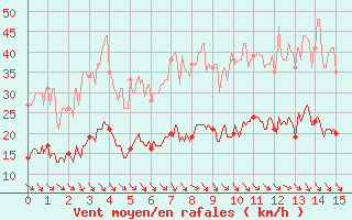 Courbe de la force du vent pour Sgur (12)