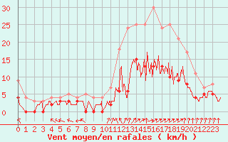 Courbe de la force du vent pour Epinal (88)