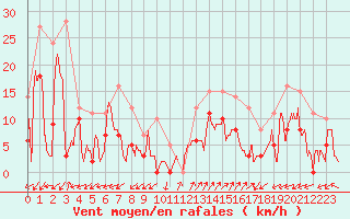 Courbe de la force du vent pour Bocognano (2A)