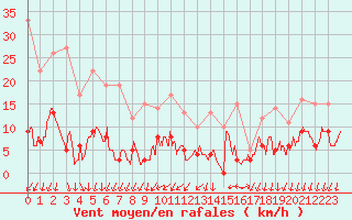 Courbe de la force du vent pour Cannes (06)