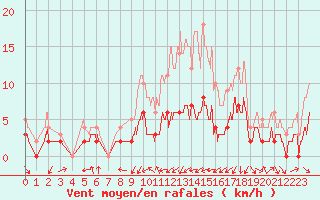 Courbe de la force du vent pour Metz (57)