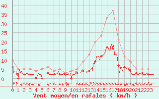 Courbe de la force du vent pour Brianon (05)