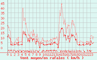 Courbe de la force du vent pour Montlimar (26)