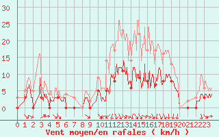 Courbe de la force du vent pour Brive-Souillac (19)