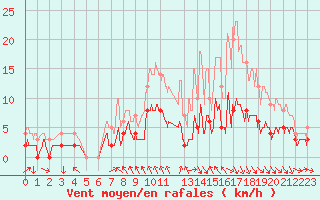 Courbe de la force du vent pour Metz (57)