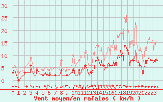 Courbe de la force du vent pour Metz (57)