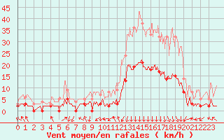 Courbe de la force du vent pour Bagnres-de-Luchon (31)