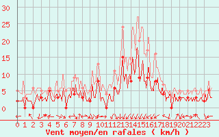 Courbe de la force du vent pour Cos (09)