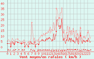 Courbe de la force du vent pour Le Puy - Loudes (43)