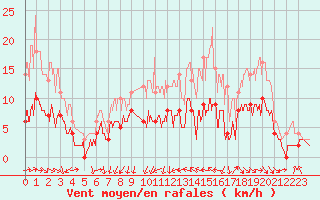 Courbe de la force du vent pour Auch (32)