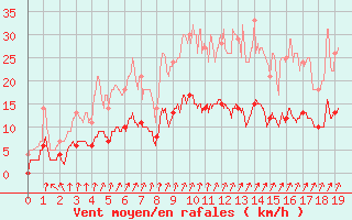 Courbe de la force du vent pour Longchamp (75)