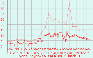 Courbe de la force du vent pour Villacoublay (78)