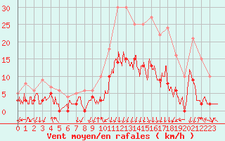 Courbe de la force du vent pour Bagnres-de-Luchon (31)