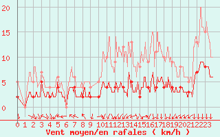 Courbe de la force du vent pour Saint Gervais (33)