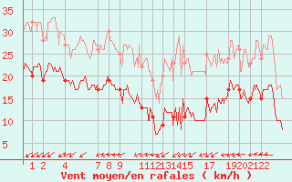 Courbe de la force du vent pour Cap de la Hve (76)