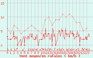 Courbe de la force du vent pour Bourg-Saint-Maurice (73)