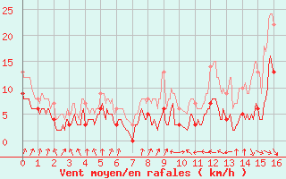 Courbe de la force du vent pour Castelnau-Magnoac (65)