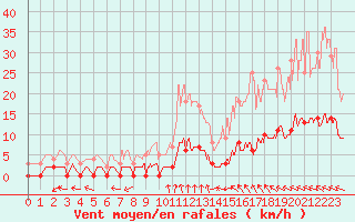 Courbe de la force du vent pour Villar-d