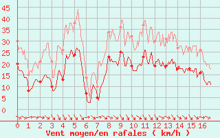 Courbe de la force du vent pour Orange (84)