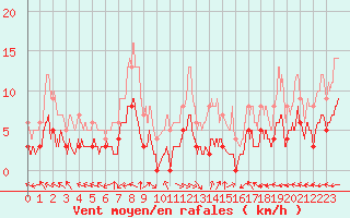 Courbe de la force du vent pour Carpentras (84)