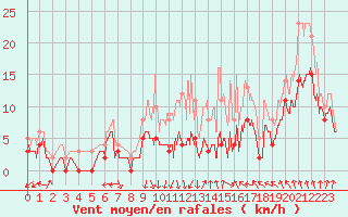 Courbe de la force du vent pour Valence (26)