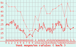 Courbe de la force du vent pour Le Talut - Belle-Ile (56)