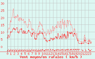 Courbe de la force du vent pour Blois (41)