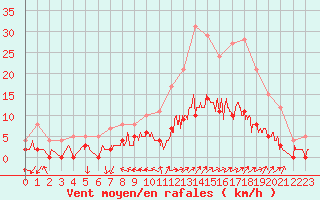 Courbe de la force du vent pour Aix-en-Provence (13)