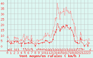 Courbe de la force du vent pour Bagnres-de-Luchon (31)