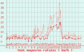 Courbe de la force du vent pour Le Luc - Cannet des Maures (83)