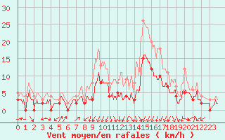 Courbe de la force du vent pour Montlimar (26)