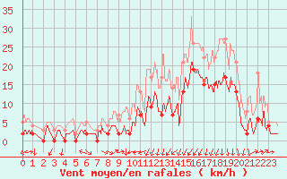 Courbe de la force du vent pour Grenoble/agglo Le Versoud (38)