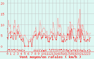 Courbe de la force du vent pour Aubenas - Lanas (07)