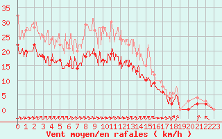 Courbe de la force du vent pour Le Havre - Octeville (76)