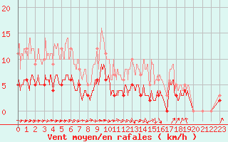 Courbe de la force du vent pour Auch (32)