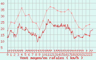 Courbe de la force du vent pour Orlans (45)