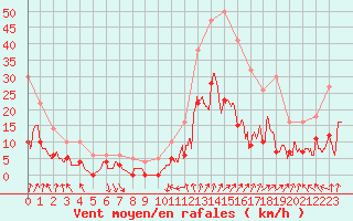 Courbe de la force du vent pour Belley (01)