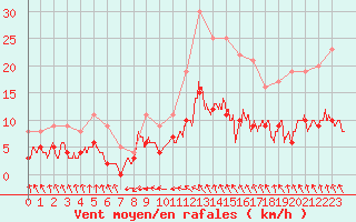 Courbe de la force du vent pour Le Mans (72)