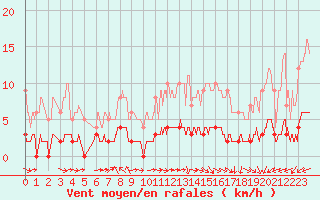 Courbe de la force du vent pour Chteau-Chinon (58)