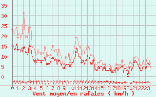 Courbe de la force du vent pour Lons-le-Saunier (39)